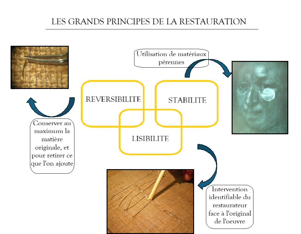 Les grands principes de la restauration : Réversibilité, Stabilité, Lisibilité